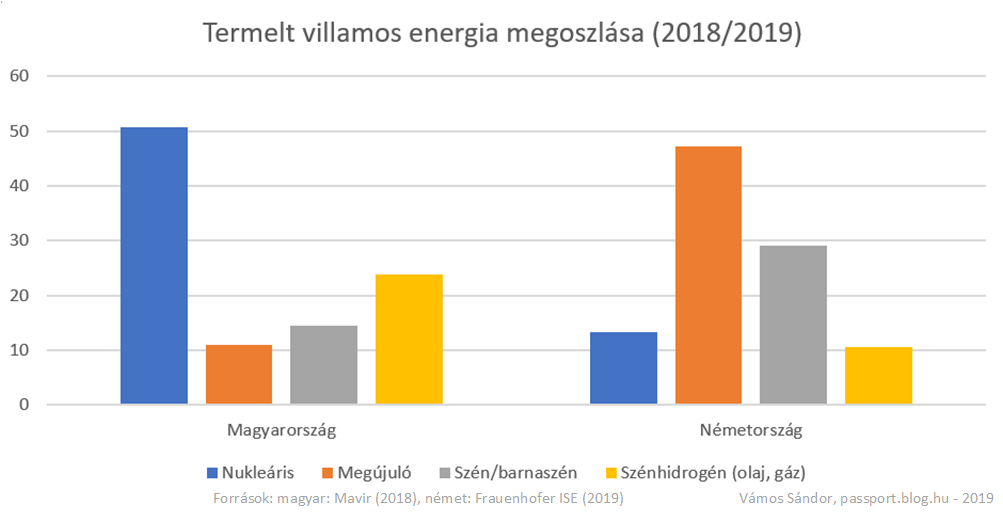 A magyar és a német villamosenergia termelés összetétele