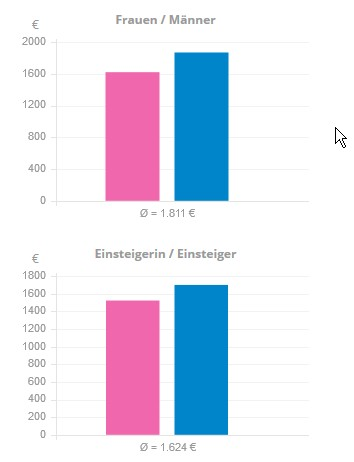 Hölgyek és urak fizetése.