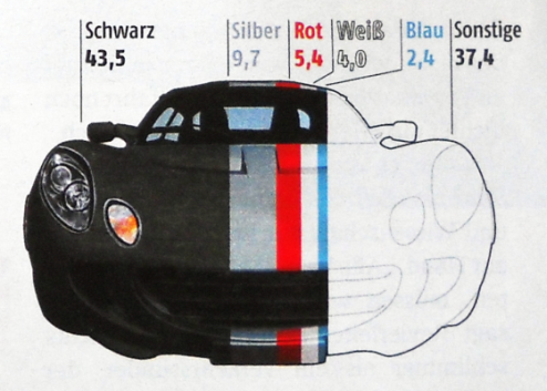 erőszakos vezetők sorrendje autójuk színe szerint (forrás: ADAC) erőszakos vezetők sorrendje autójuk színe szerint (forrás: ADAC)